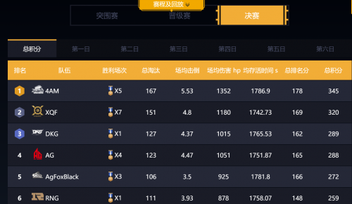 分析登峰组队伍失利原因及线上赛的影响